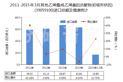 2011-2015年3月其他乙烯酯或乙烯基的共聚物(初級形狀的)(39059100)進(jìn)口總額及增速統(tǒng)計